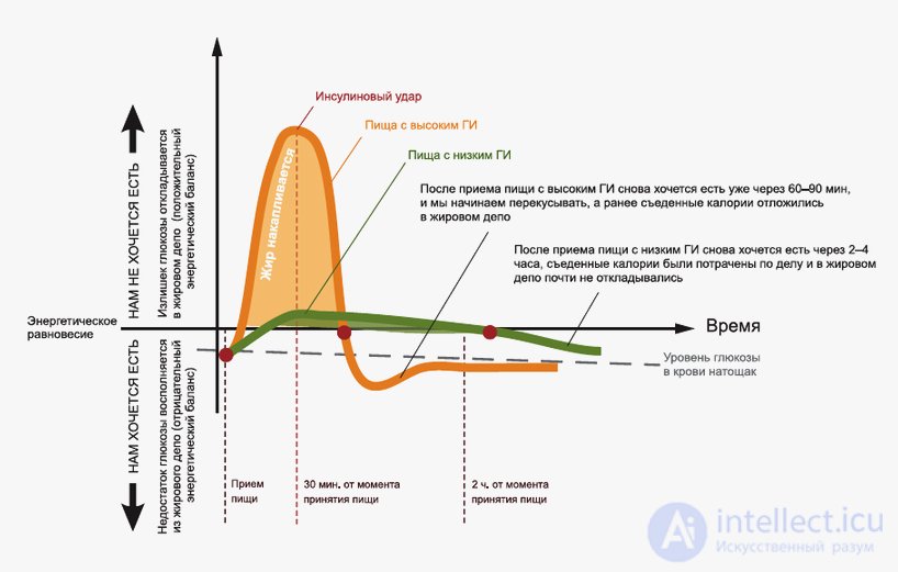 Fast and Slow Carbohydrates and the Glycemic Index