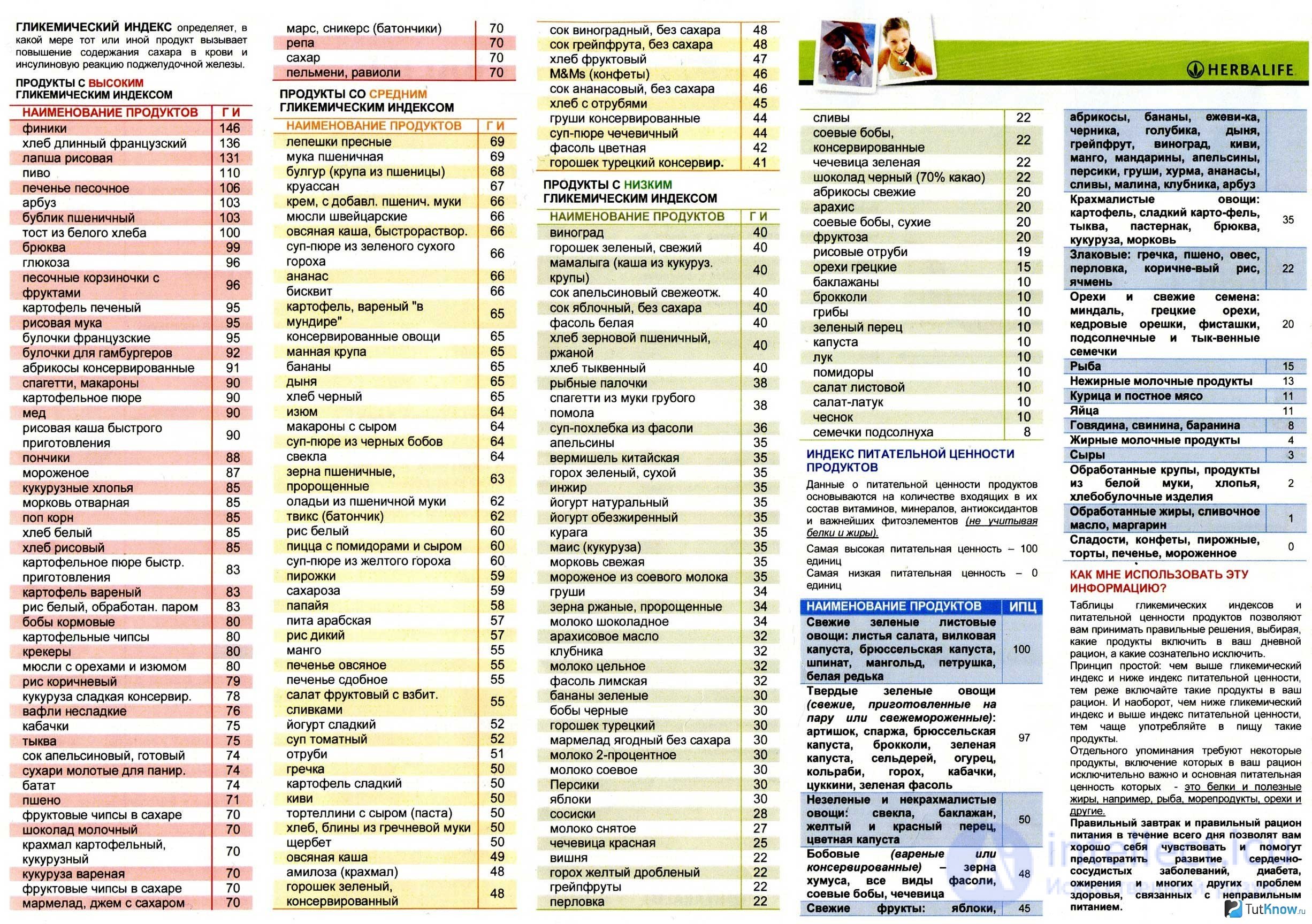 Fast and Slow Carbohydrates and the Glycemic Index