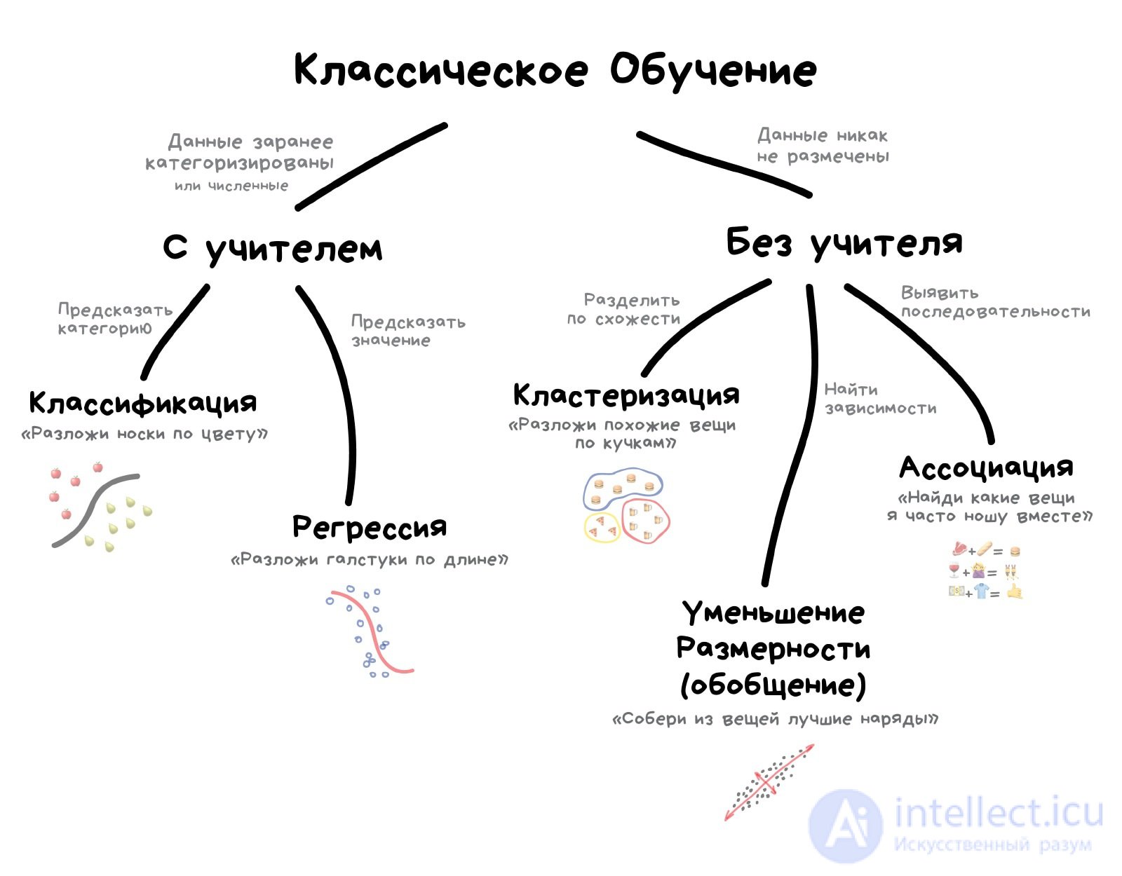 Introduction to Machine Learning: Core Tasks, Types and Algorithms, Applications, and How Clustering Differs from Classification and Regression