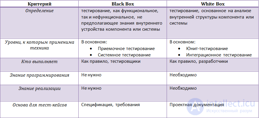 White-box, black-box and grey-box testing