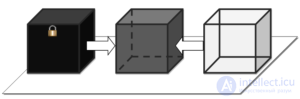 White-box, black-box and grey-box testing