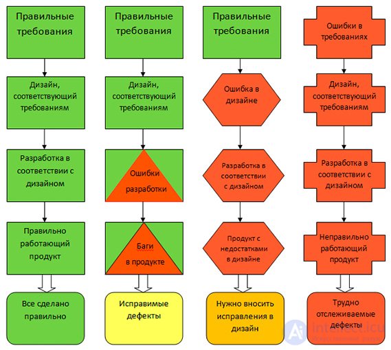 Causes of bugs: where do software errors come from?