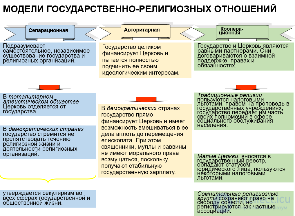State-church relations