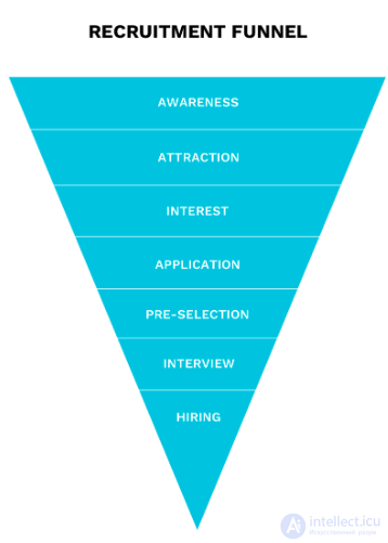 Candidate Funnel and Nurturing in IT Recruiting: How to Fill Open Positions