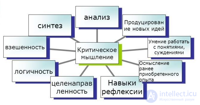 Critical Thinking: Components, Methods and Techniques