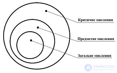 Critical Thinking: Components, Methods and Techniques