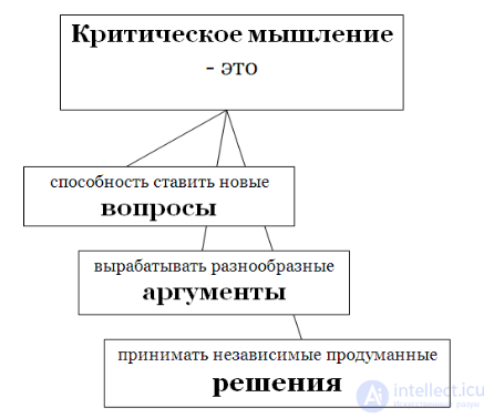 Critical Thinking: Components, Methods and Techniques