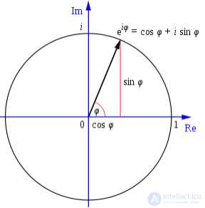 Eulers Identity: The Equation of Five Constants (Complex Analysis)