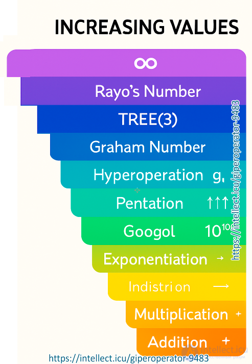Hyperoperators Hyperoperator and Hyperoperation - definition, inverse operations
