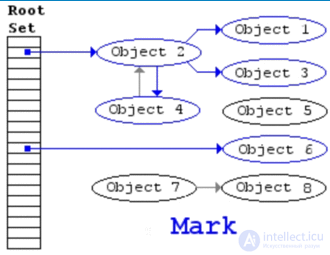 Tracing Garbage Collection: Garbage Collection in Programming and Memory Leaks