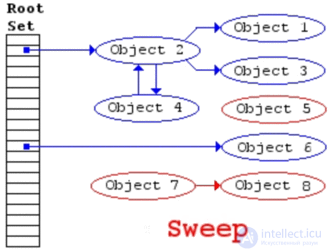 Tracing Garbage Collection: Garbage Collection in Programming and Memory Leaks