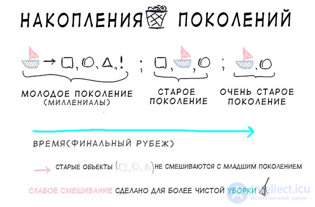 Tracing Garbage Collection: Garbage Collection in Programming and Memory Leaks
