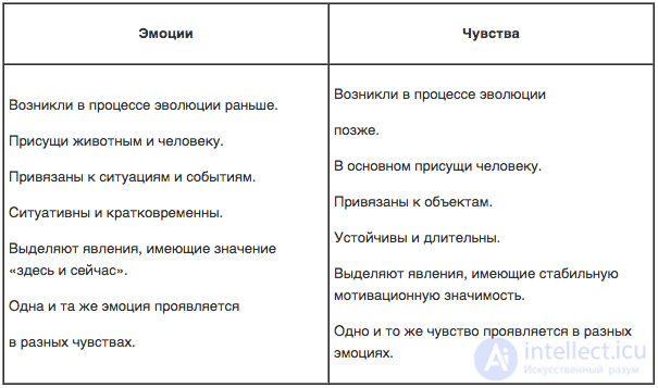 Feeling as a Human Emotional Process: Concept, Types, and Characteristics, and Its Difference from Emotions