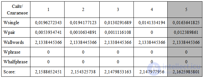 Yandex Text Ranking Factors (ROMIP-2006)
