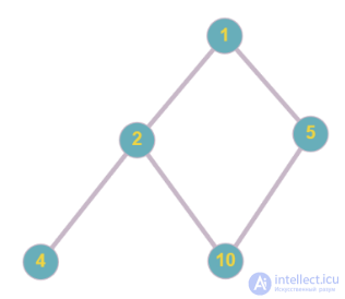 Hasse diagram with examples briefly