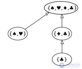 Hasse diagram with examples briefly