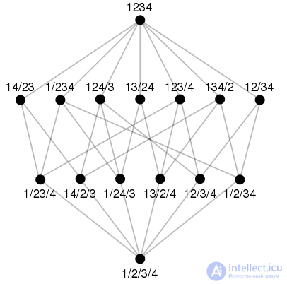 Hasse diagram with examples briefly