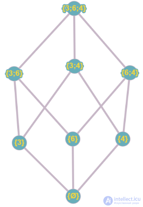 Hasse diagram with examples briefly