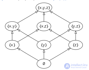 Hasse diagram with examples briefly