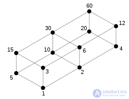 Hasse diagram with examples briefly