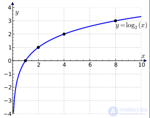 Elementary Algebra