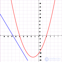 Elementary Algebra