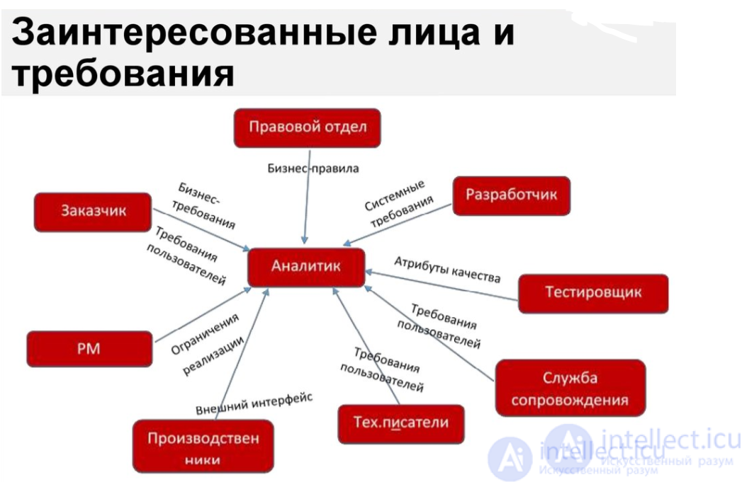 Introduction to Systems Analysis