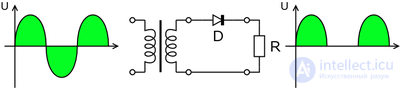 Electric Current Rectifier - Concept, Purpose, Classification and Application