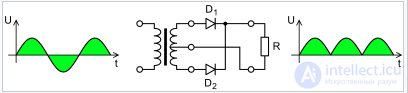 Electric Current Rectifier - Concept, Purpose, Classification and Application