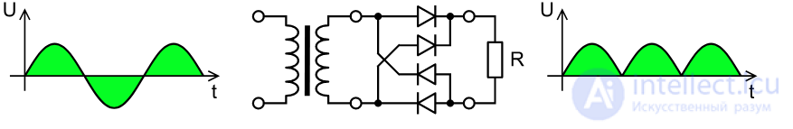 Electric Current Rectifier - Concept, Purpose, Classification and Application