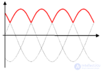 Electric Current Rectifier - Concept, Purpose, Classification and Application