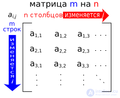 The Concept of a Matrix as a Mathematical Object, Operations on Matrices, and Applications