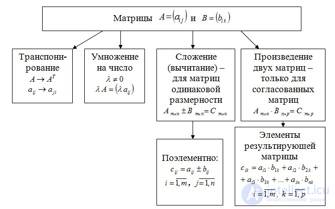 The Concept of a Matrix as a Mathematical Object, Operations on Matrices, and Applications