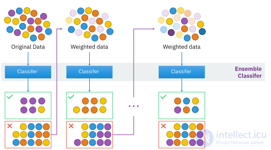Boosting and Boosting Algorithms in AI Systems
