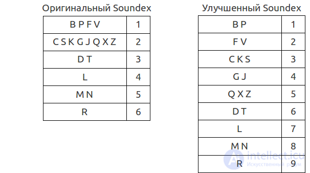 Indexes and the Metaphone, Soundex and NYSIIS Algorithms for Fuzzy Search