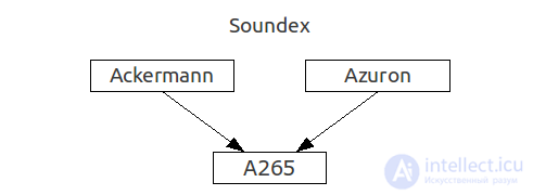 Indexes and the Metaphone, Soundex and NYSIIS Algorithms for Fuzzy Search