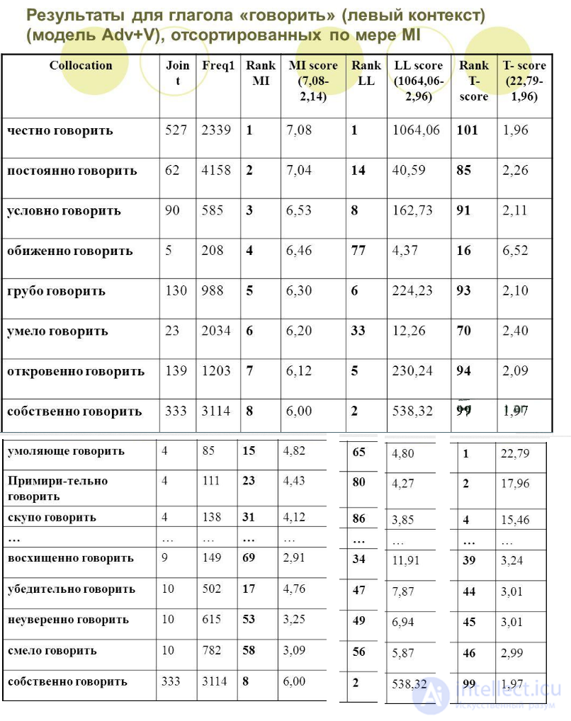 Bigrams, Collocations and N-grams: Meaning and Applications