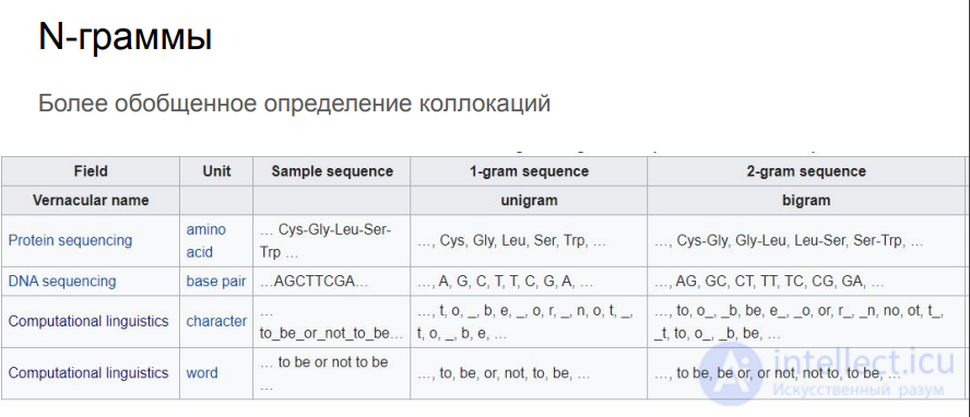 Bigrams, Collocations and N-grams: Meaning and Applications