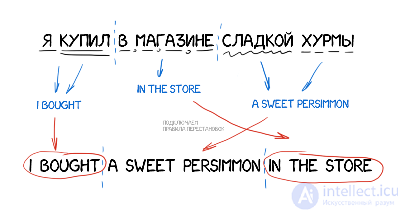 Machine Translation: Types, Examples and Characteristics
