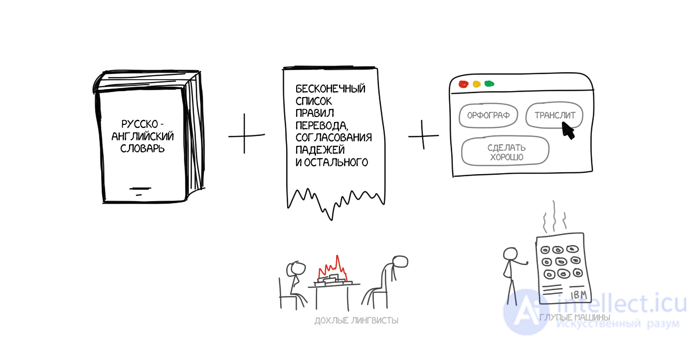 Machine Translation: Types, Examples and Characteristics