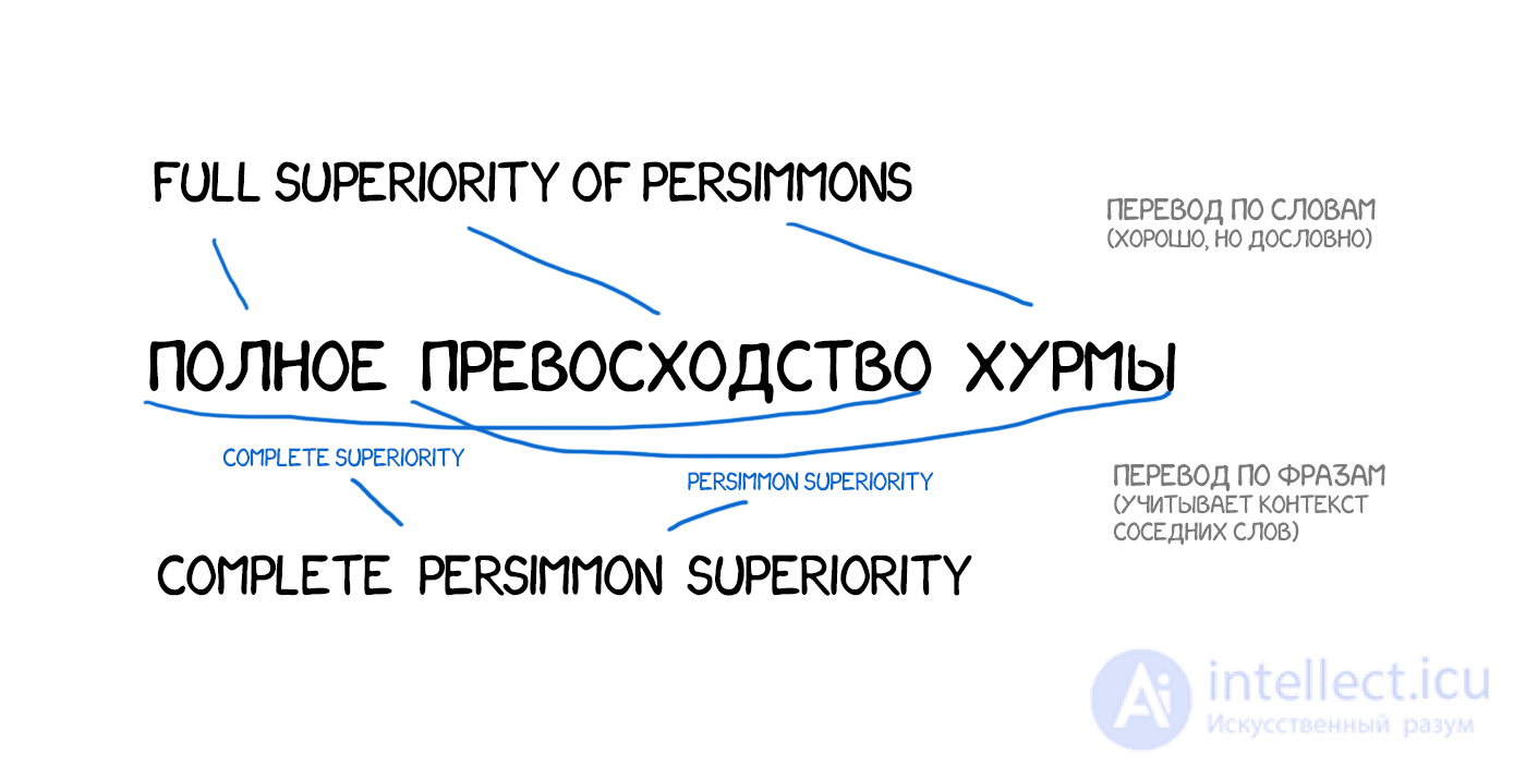 Machine Translation: Types, Examples and Characteristics