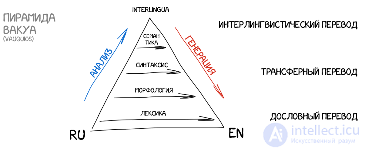 Machine Translation: Types, Examples and Characteristics