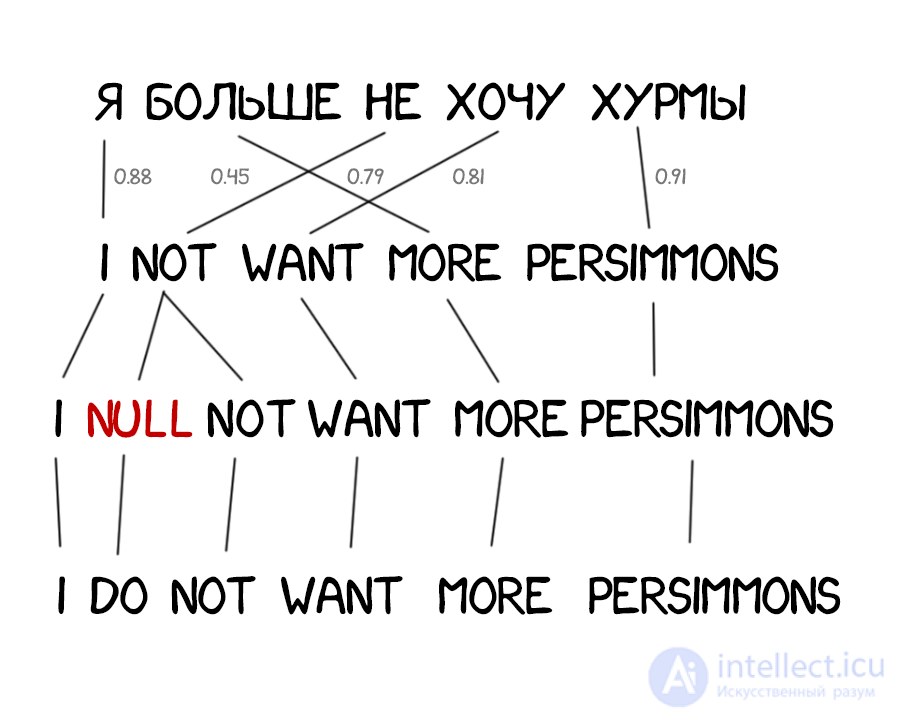 Machine Translation: Types, Examples and Characteristics