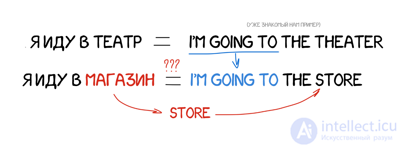 Machine Translation: Types, Examples and Characteristics