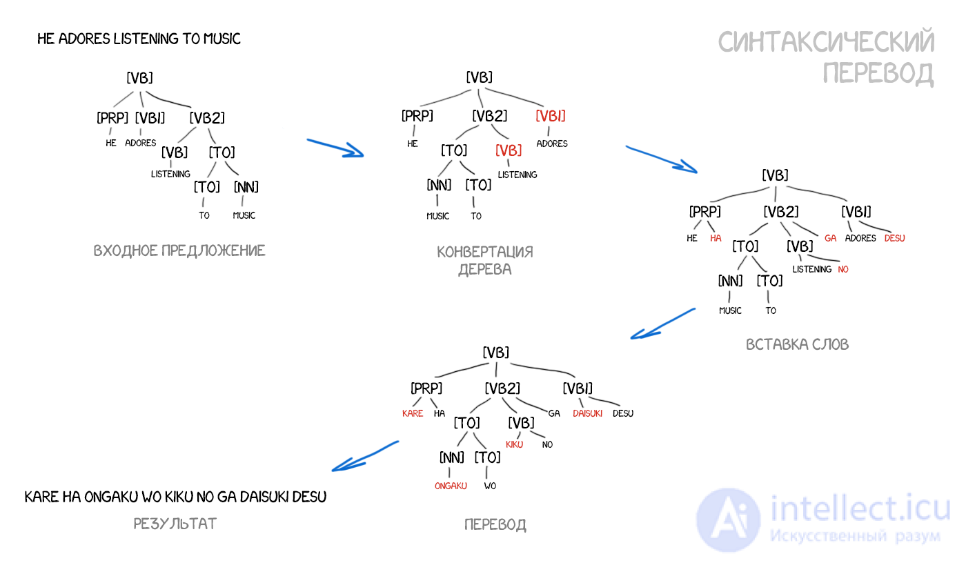Machine Translation: Types, Examples and Characteristics