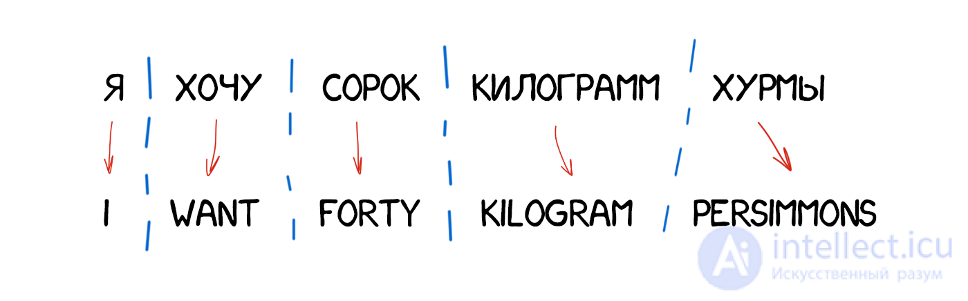 Machine Translation: Types, Examples and Characteristics