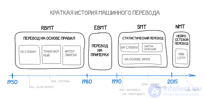 Machine Translation: Types, Examples and Characteristics