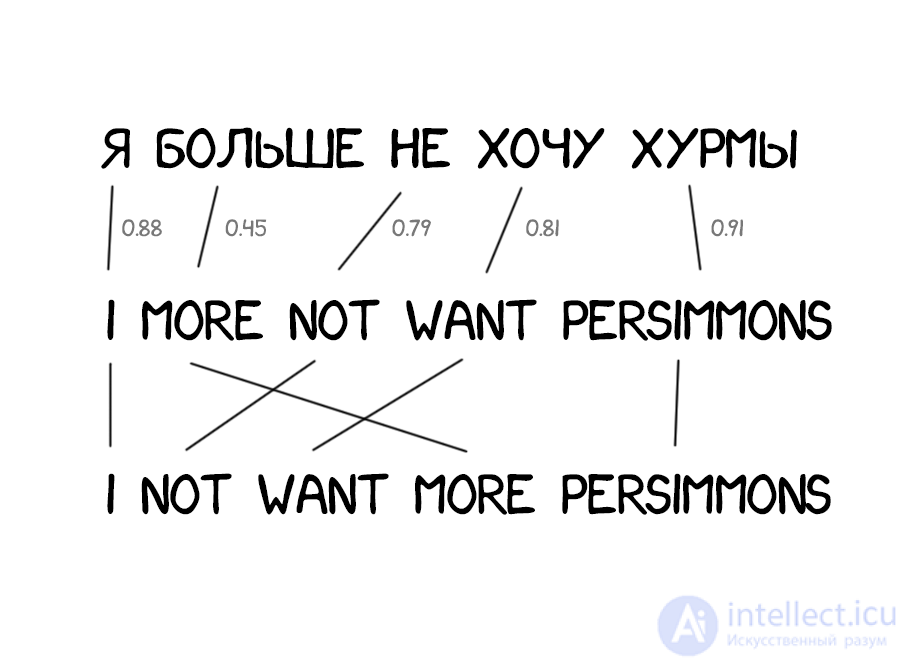 Machine Translation: Types, Examples and Characteristics