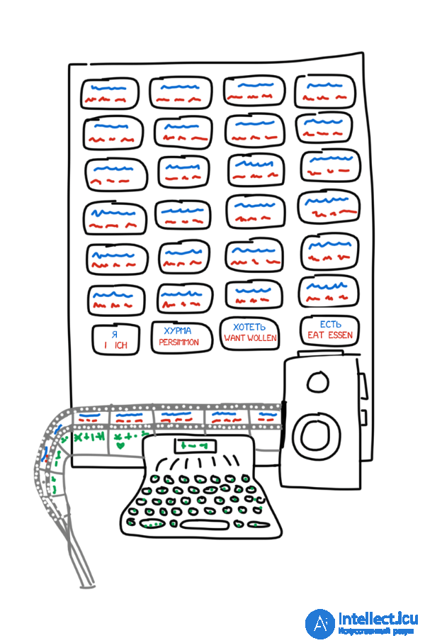 Machine Translation: Types, Examples and Characteristics