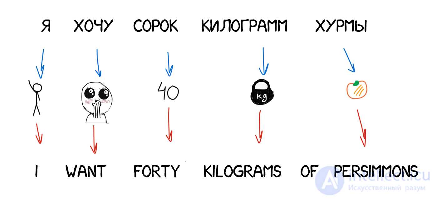 Machine Translation: Types, Examples and Characteristics